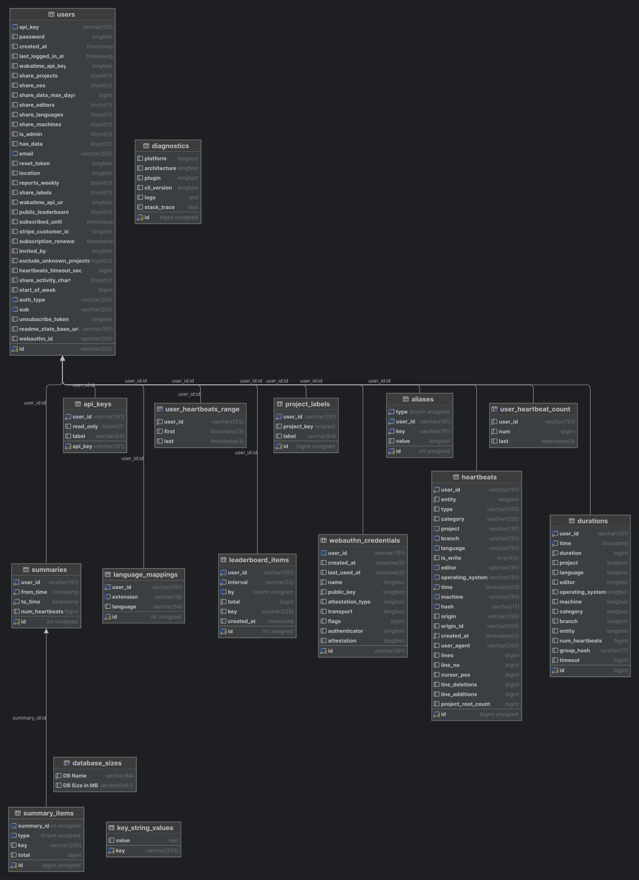 Wakapi database schema diagram